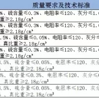 增碳劑現(xiàn)貨100噸 低價出售，可附檢測報告