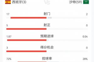 完全一邊倒！西班牙3-0沙特半場(chǎng)數(shù)據(jù)：西班牙射門(mén)17次命中5球，控球率超過(guò)70%