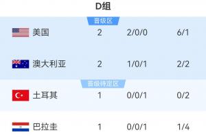 世界杯D組排名：美國2-0擊敗澳大利亞提前晉級，明日11點土耳其對決巴拉圭
