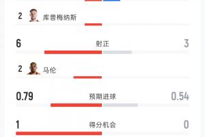 荷蘭與日本比賽數(shù)據(jù)：射門10-10 射正6-3 控球率60%-40% 黃牌3-0