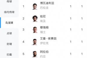 梅西以3球領跑射手榜，但烏龍球數(shù)量高達5球，超梅西一籌