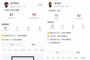 H組神撲連連！佛得角門將7次撲救力保西班牙，沙特門將9次撲救對抗烏拉圭