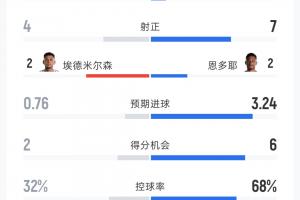 卡塔爾對(duì)陣瑞士全場(chǎng)數(shù)據(jù)：射門比7-26，得分機(jī)會(huì)比2-6，預(yù)期進(jìn)球比0.76-3.24