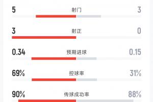 荷蘭對(duì)日本半場(chǎng)數(shù)據(jù)：射門5比3 射正3比0 控球率69%對(duì)31% 角球3比1