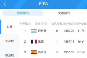 FIFA前十球隊悉數(shù)登場：阿法英德奪冠，西葡意外失利；共6隊?wèi)?zhàn)平