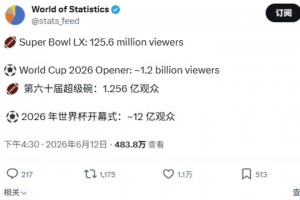 數(shù)據(jù)博主：第六十屆超級碗1.2億觀眾觀看，世界杯開幕式12億觀看