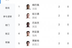 世界杯射手榜：無(wú)人戴帽，姆巴佩、哈蘭德、巴洛貢等6人齊頭并進(jìn)