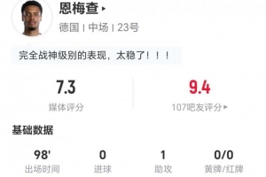 恩梅查本戰(zhàn)貢獻(xiàn)1次助攻，射失2球，完成2次關(guān)鍵傳球，搶斷8次，對(duì)抗成功20次，得分7.3分