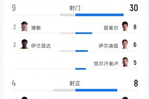 就是射不進！土耳其2場世界杯60+射門0進球，兩連敗恥辱出局