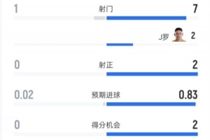 烏茲別克斯坦0-1哥倫比亞半場戰(zhàn)報(bào)：射門比1-7，射正比0-2，控球率28%-72%