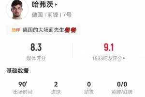 哈弗茨本場比賽中鋒表現(xiàn)：4次射門2次射正2球進(jìn)賬 8次對抗2次成功 評分8.3分
