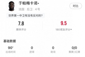 定海神針帕數(shù)據(jù)：1次解圍3次攔截6次搶斷+7次成功對(duì)抗，得分7.8