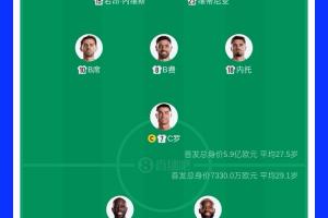 實力懸殊明顯！首發(fā)陣容身價對比如下：葡萄牙5.9億歐，民主剛果7330萬歐