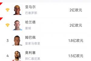 身價排名前五球星世界杯首戰(zhàn)表現(xiàn)：哈蘭德和姆巴佩均取得雙響！奧利維耶送出助攻