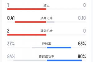 捷克0-0南非半場數據：射門次數5-5 射正次數1-0 控球率37%-63% 黃牌0-2
