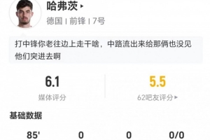 哈弗茨此役射門3次僅中1球+2次錯失良機 16次丟球+11次對抗成功 評分6.1分