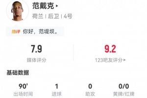 范戴克此役1射1中+9次長(zhǎng)傳5次成功+8次解圍 4次對(duì)抗3次成功 獲評(píng)7.9分