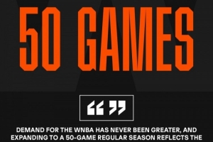 官方宣布：WNBA2027賽季常規(guī)賽將增至50場