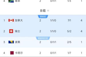 B組態(tài)勢剖析：加拿大與瑞士末場戰(zhàn)平，共進次輪，或與韓國/墨西哥對決