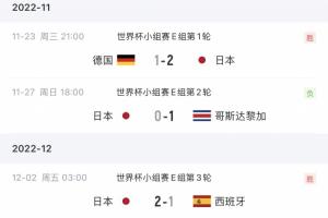 無懼豪門挑戰(zhàn)！日本隊連續(xù)擊敗德國和西班牙，點球戰(zhàn)惜敗克羅地亞，本屆與荷蘭戰(zhàn)平