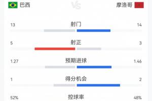 巴西1-1摩洛哥比賽數(shù)據(jù)：巴西射門13次命中5球，2人黃牌；摩洛哥射門14次命中3球，無黃牌