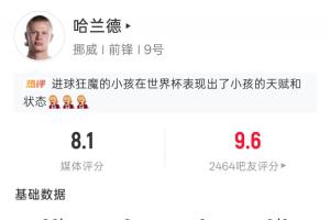 世界杯首戰(zhàn)亮相獻(xiàn)雙響！哈蘭德全場(chǎng)表現(xiàn)：5次射門4次命中2球進(jìn)賬 20次觸球2次錯(cuò)失進(jìn)球