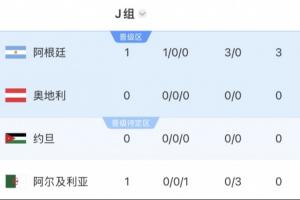 沙特暫列第二！阿根廷所在J組位居第一，將迎戰(zhàn)西班牙、烏拉圭所在H組第二
