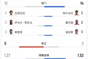巴西對(duì)陣摩洛哥數(shù)據(jù)：射門(mén)比13-14，射正比5-3，控球率幾乎平分秋色