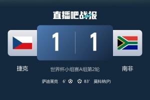 1-1戰(zhàn)平，捷克與南非上次世界杯勝利相隔20年及24年