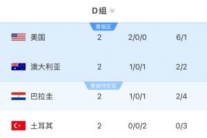 土耳其附加賽成功晉級正賽，小組賽兩輪未得分提前淘汰