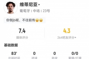 維蒂尼亞此役無射無關(guān)鍵傳球 13次長傳成功11次+5次對抗成功 被評7.4分
