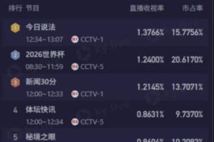 今日CCTV5轉(zhuǎn)播4場(chǎng)世界杯，9點(diǎn)場(chǎng)次伊朗與新西蘭戰(zhàn)平2-2，收視率1.24%，排名第二