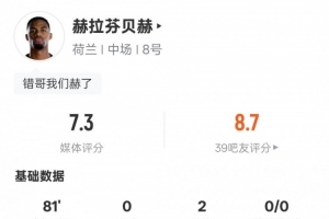 赫拉芬貝赫表現(xiàn)：2次助攻2次成功過人2次關(guān)鍵傳球1次解圍，得分7.3