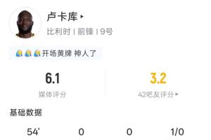 盧卡庫(kù)半場(chǎng)表現(xiàn)：3分鐘領(lǐng)黃 1射未中 預(yù)計(jì)進(jìn)球0.03