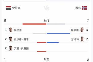 半場戰(zhàn)報：伊拉克控球40%處下風，射門數(shù)9-7略占優(yōu)