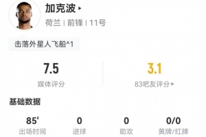 加克波本戰(zhàn)2射1中+15次失球權(quán) 1次關(guān)鍵傳球+10次對(duì)抗7次成功 獲評(píng)7.5分