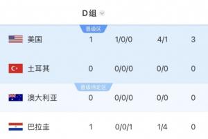 世界杯D組積分表：美國首戰(zhàn)告捷位居榜首，澳大利亞對陣土耳其比賽將于明日中午12點開賽