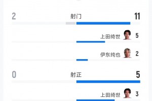 日本數(shù)據(jù)全面碾壓突尼斯！控球率62%+預期進球2.07！