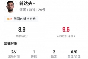 翁達(dá)夫此役替補(bǔ)登場貢獻(xiàn)1進(jìn)球2助攻及3次關(guān)鍵傳球，對(duì)抗成功率0%，得分8.9分