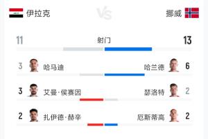 伊拉克對(duì)挪威全場(chǎng)數(shù)據(jù)：射門11-13 射正1-5 預(yù)期進(jìn)球0.77-2.59