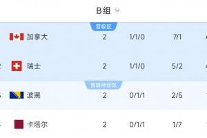 出線前景一片光明！B組積分榜：加拿大、瑞士積4分，波黑、卡塔爾積1分