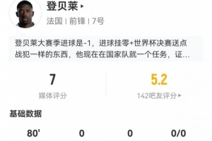 登貝萊此役射門未中+無關(guān)鍵傳球 丟球權(quán)10次+長傳4次成功 得分7分