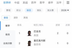 世界杯射手榜實(shí)時更新：巴洛貢首戰(zhàn)獨(dú)中兩元領(lǐng)跑，9人各入一球