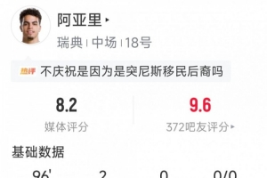 阿亞里本場比賽表現(xiàn)：攻入兩球，送出兩次關(guān)鍵傳球，搶斷三次，得分8.2分