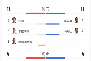 奧地利3-1戰(zhàn)勝約旦：全場數(shù)據(jù)射門11-11，射正4-4，得分機會3-0