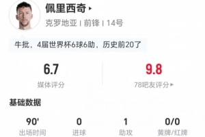 佩里西奇此役貢獻(xiàn)1次助攻4次關(guān)鍵傳球 13次失球權(quán)+10次對(duì)抗成功 被評(píng)為6.7分